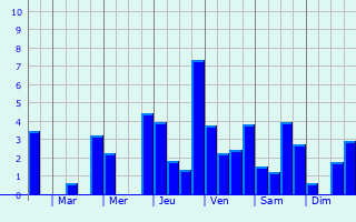 Graphique des précipitations prvues pour Charmes-Saint-Valbert
