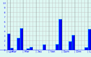 Graphique des précipitations prvues pour Versmold