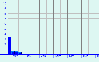 Graphique des précipitations prvues pour Noshiro