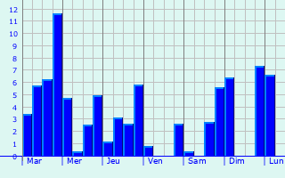 Graphique des précipitations prvues pour Cuilapa