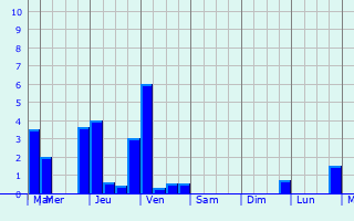 Graphique des précipitations prvues pour Grundmuhle