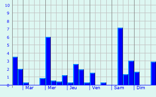 Graphique des précipitations prvues pour Weybridge