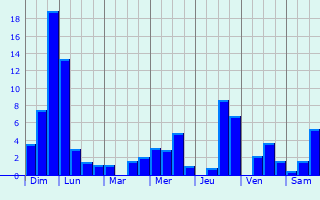 Graphique des précipitations prvues pour Donzy-le-National