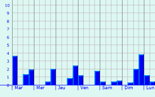 Graphique des précipitations prvues pour Trmauville