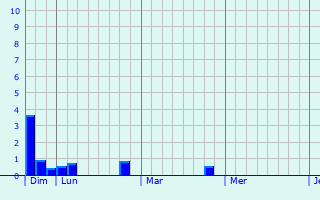 Graphique des précipitations prvues pour Montlhry