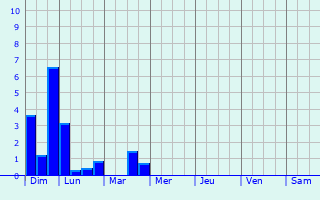 Graphique des précipitations prvues pour Ingeldorf