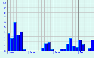 Graphique des précipitations prvues pour Prades