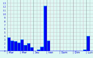 Graphique des précipitations prvues pour Prignat-ls-Sarlive