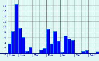 Graphique des précipitations prvues pour Saint-Thurin