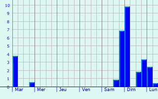 Graphique des précipitations prvues pour Rincn Chamula