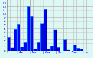 Graphique des précipitations prvues pour Atuntaqui