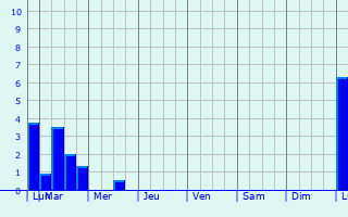 Graphique des précipitations prvues pour Dessel