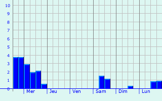 Graphique des précipitations prvues pour Regensburg
