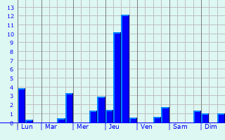 Graphique des précipitations prvues pour Leschres