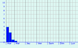 Graphique des précipitations prvues pour Oberwampach