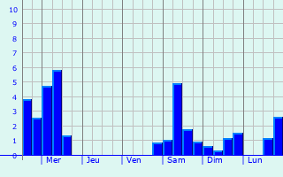 Graphique des précipitations prvues pour Ybbs an der Donau