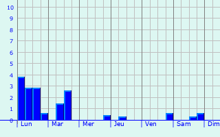 Graphique des précipitations prvues pour Neder-Hardinxveld
