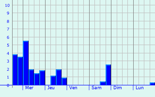 Graphique des précipitations prvues pour Rottach-Egern