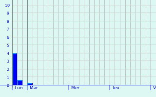 Graphique des précipitations prvues pour Aureille