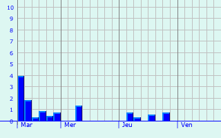 Graphique des précipitations prvues pour Russkiy Kameshkir