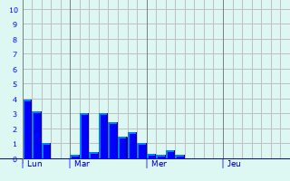 Graphique des précipitations prvues pour Lent