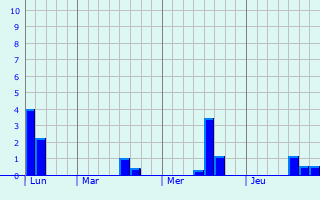 Graphique des précipitations prvues pour Kansipati