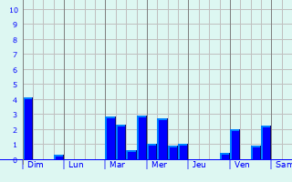 Graphique des précipitations prvues pour Aillant-sur-Milleron