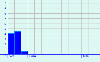 Graphique des précipitations prvues pour Riedisheim