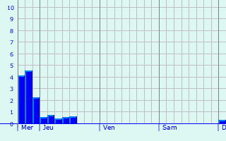 Graphique des précipitations prvues pour Auch