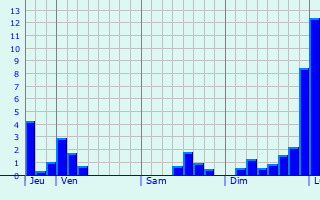 Graphique des précipitations prvues pour Vanclans