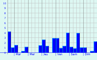 Graphique des précipitations prvues pour Saint-Maurice-des-Champs