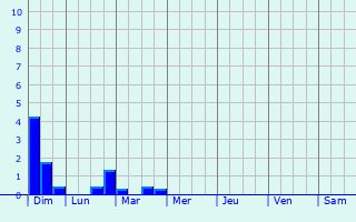 Graphique des précipitations prvues pour Chassagnes