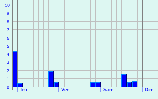 Graphique des précipitations prvues pour Argenteuil