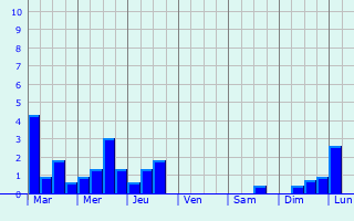 Graphique des précipitations prvues pour Pons