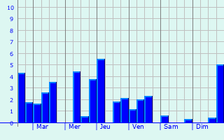 Graphique des précipitations prvues pour Saint-Cirgues-en-Montagne