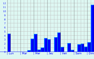 Graphique des précipitations prvues pour Basse-sur-le-Rupt