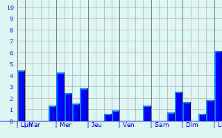 Graphique des précipitations prvues pour Ochsenhausen