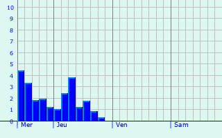 Graphique des précipitations prvues pour Mazamet