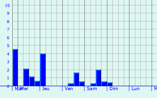 Graphique des précipitations prvues pour Klimovsk