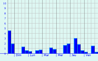 Graphique des précipitations prvues pour Oberboihingen