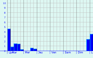 Graphique des précipitations prvues pour Oud-Heverlee