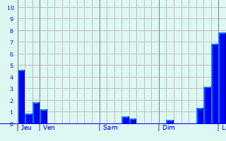 Graphique des précipitations prvues pour Dole