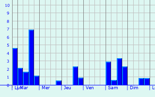 Graphique des précipitations prvues pour Ancy-sur-Moselle