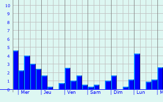 Graphique des précipitations prvues pour Cukai