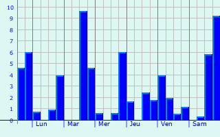Graphique des précipitations prvues pour Correnon-en-Vercors