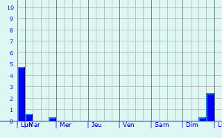 Graphique des précipitations prvues pour Estre-Wamin