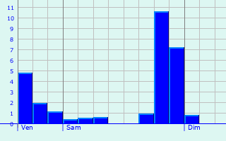 Graphique des précipitations prvues pour Cannessires