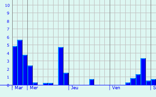 Graphique des précipitations prvues pour Biesles