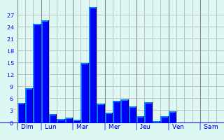 Graphique des précipitations prvues pour Campestre-et-Luc