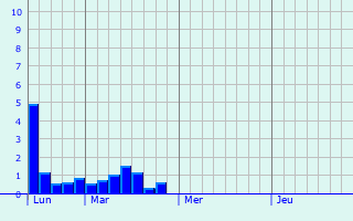 Graphique des précipitations prvues pour Rodez